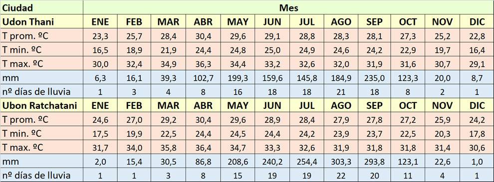 Medias de clima en Isan