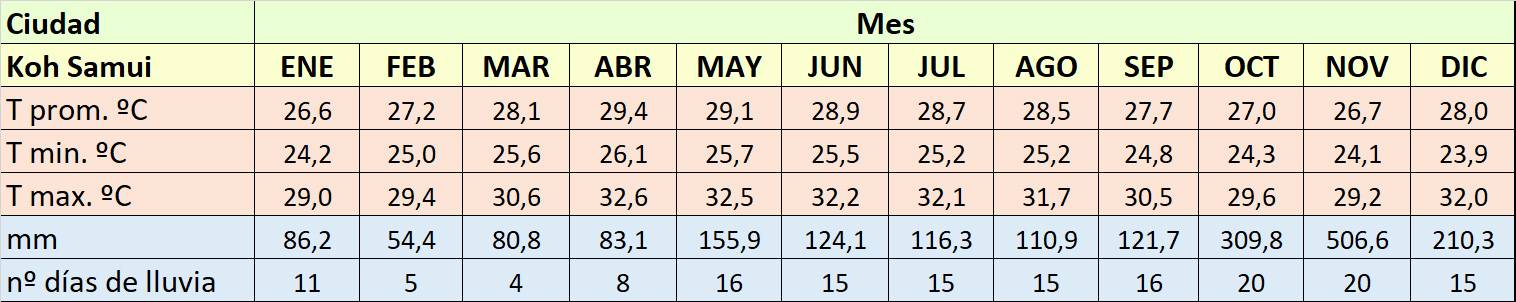 Clima en el golfo de Tailandia