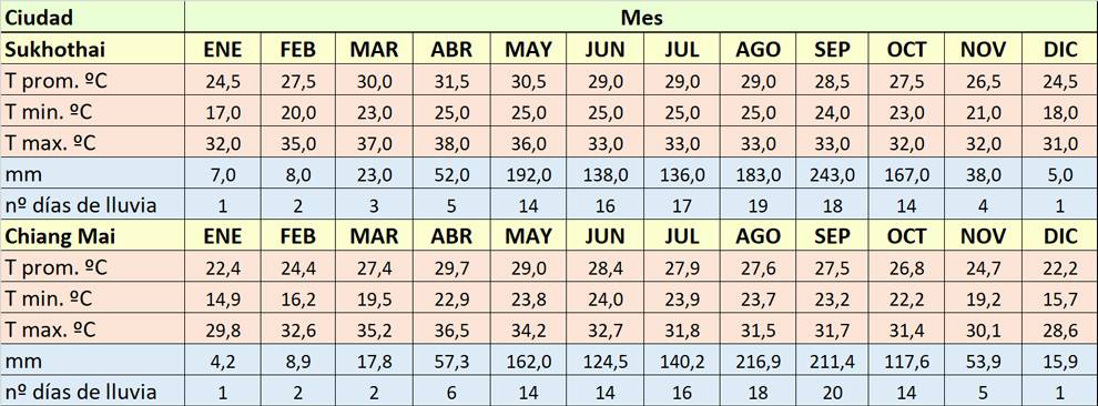 Media del clima en el norte de Tailandia