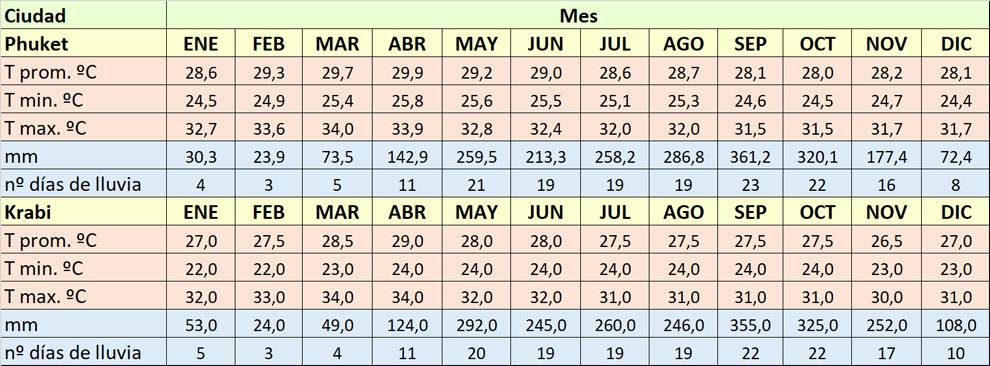 Medias de clima en el sur de Tailandia