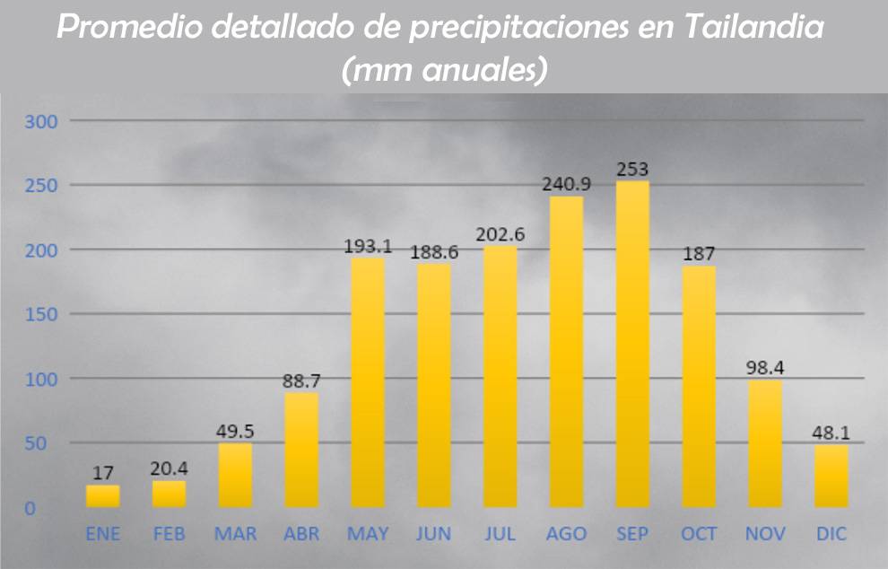 Media de lluvias anuales en Tailandia