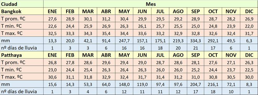 Clima de Bangkok durante el año