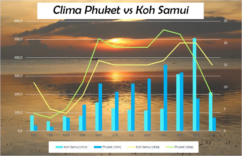 Compartiva del clima entre Phuket y Koh Samui Compartiva del clima entre Phuket y Koh Samui