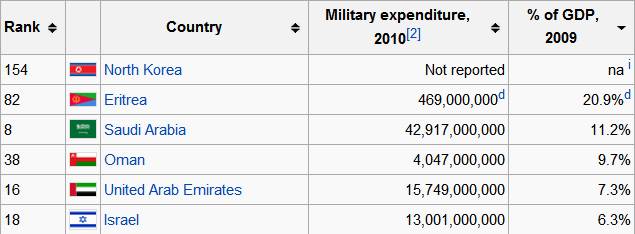 Los-5-paises-que-gastan-mas-en-armamento-proporcionalmente
