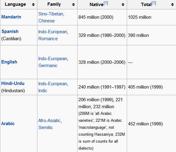 las-5-lenguas-más-habladas