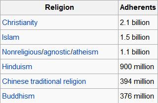las-religiones-más-seguidas