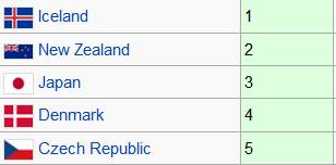 los-paises-mas-pacificos-del-mundo