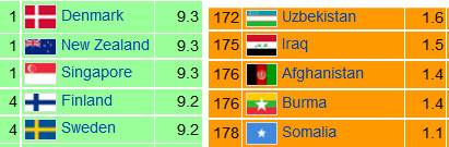 paises-mas-y-menos-corruptos