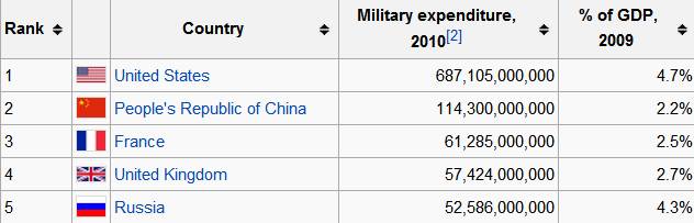 paises-que-gastan-mas-en-el-ejercito