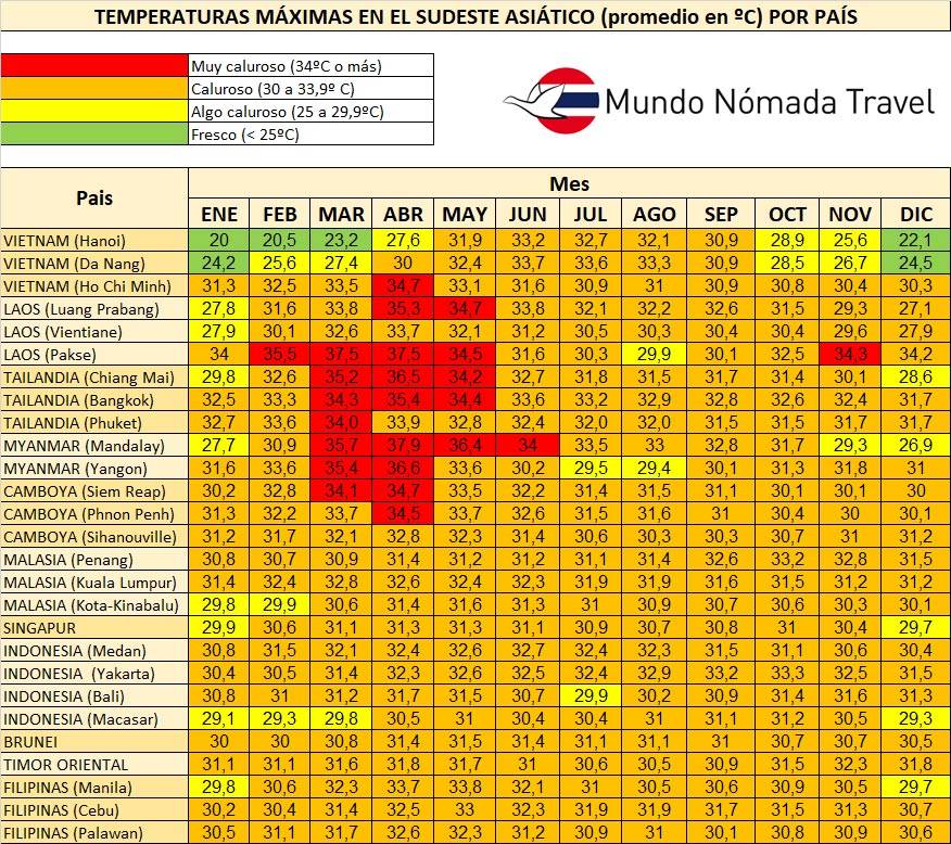 Temperaturas en el Sudeste Asiático Temperaturas en el Sudeste Asiático