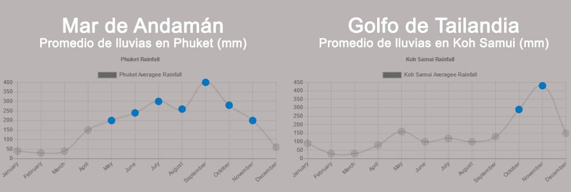 Lluvias de Tailandia Lluvias costas de Tailandia