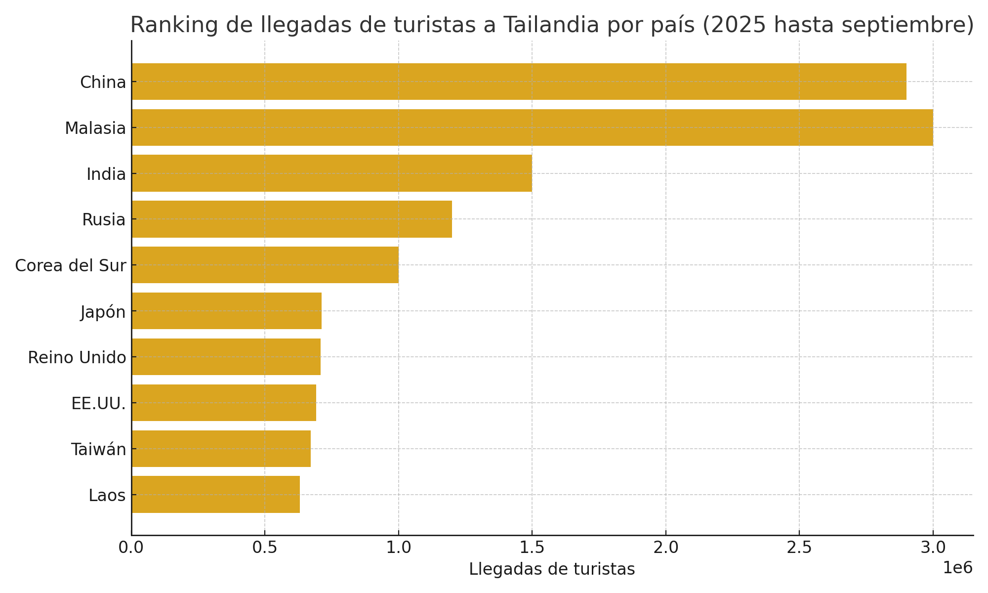 Llegadas de turistas a Tailandia en 2025